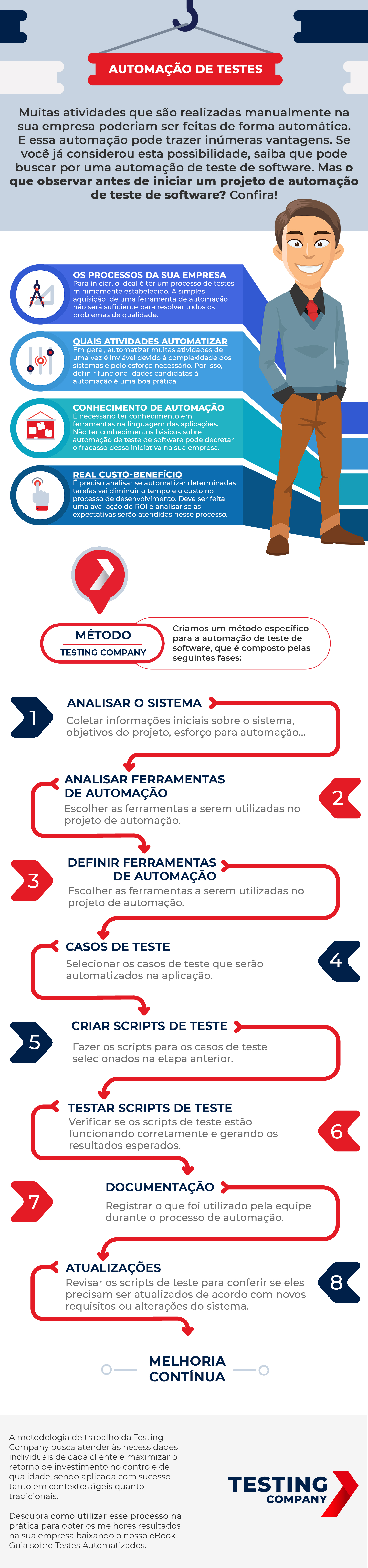 Imagem de capa: Infográfico de Automação de Testes de Software